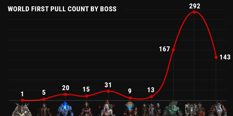 castle nathria world first boss pulls graph