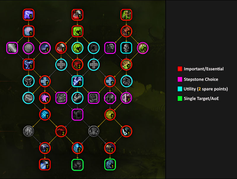 unholy dk class tree example